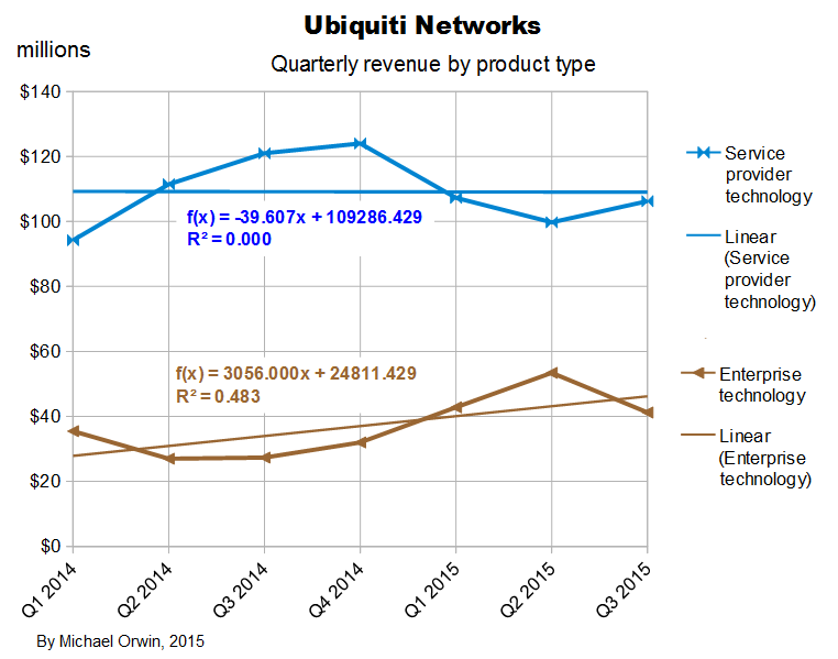 Ubiquiti quarterly revenue by type with trends