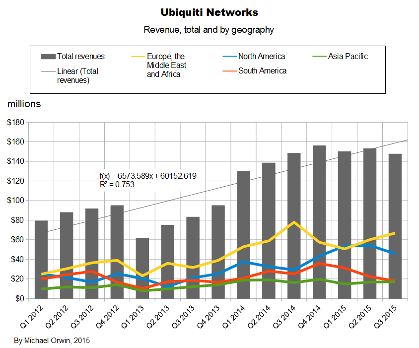 Ubiquiti quarterly revenue total and by geography