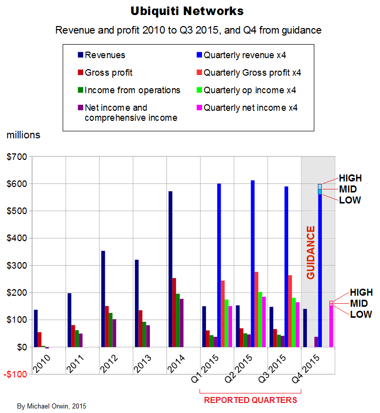 Ubiquiti revenue and earnings to Q3 2015 and Q4 guidance