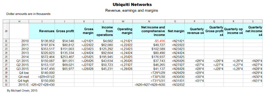 Ubiquiti revenue and earnings to Q3 2015 formulas