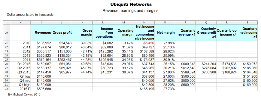 Ubiquiti revenue and earnings to Q3 2015 spread