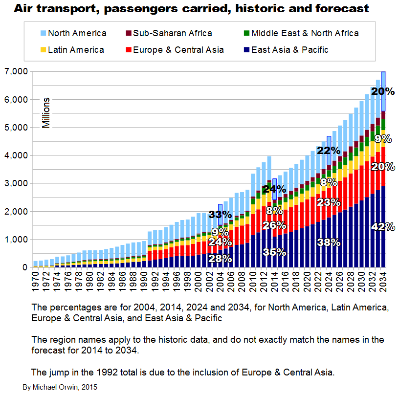 air passengers carried 1970 to 2034 - stacked