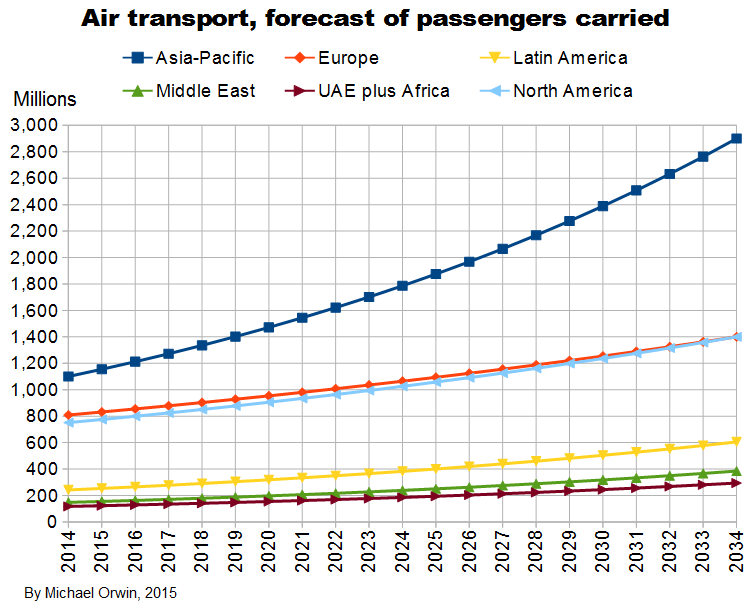 air passengers carried 2014 to 2034
