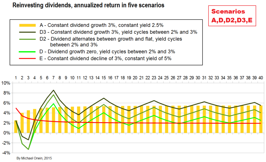 Reinvest - return - scenarios ADD2D3E no yr1 div gro