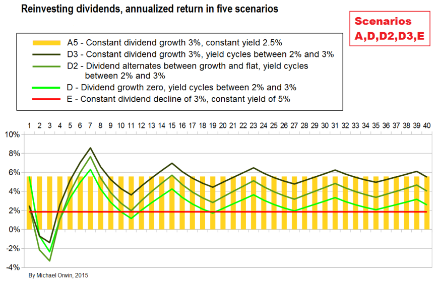 Reinvest - return - scenarios ADD2D3E