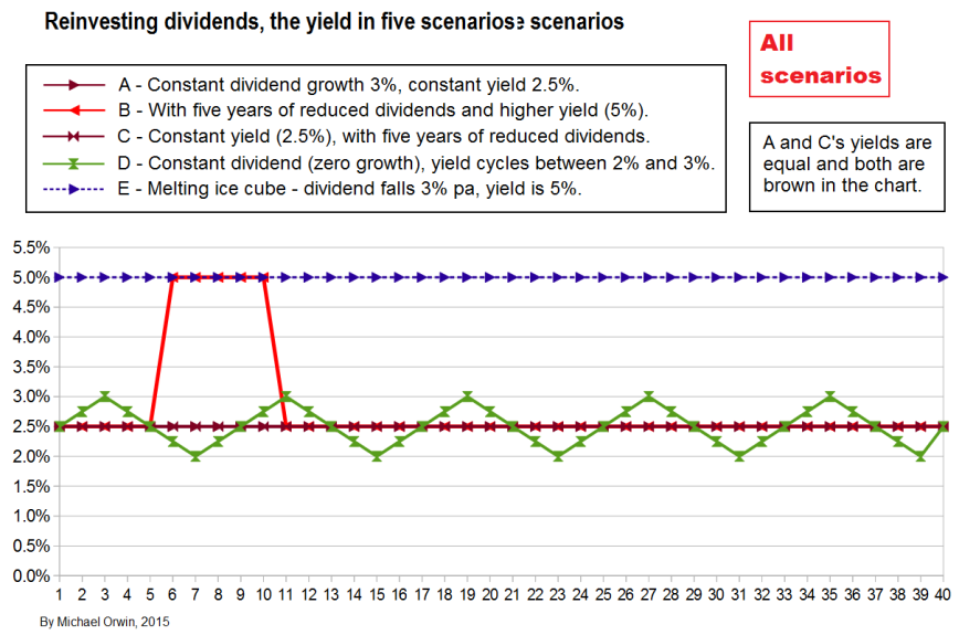 Reinvest - yields in the scenarios