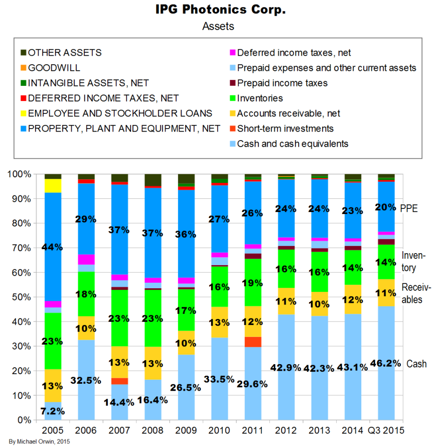 IPG assets per cent of total Q3 2015