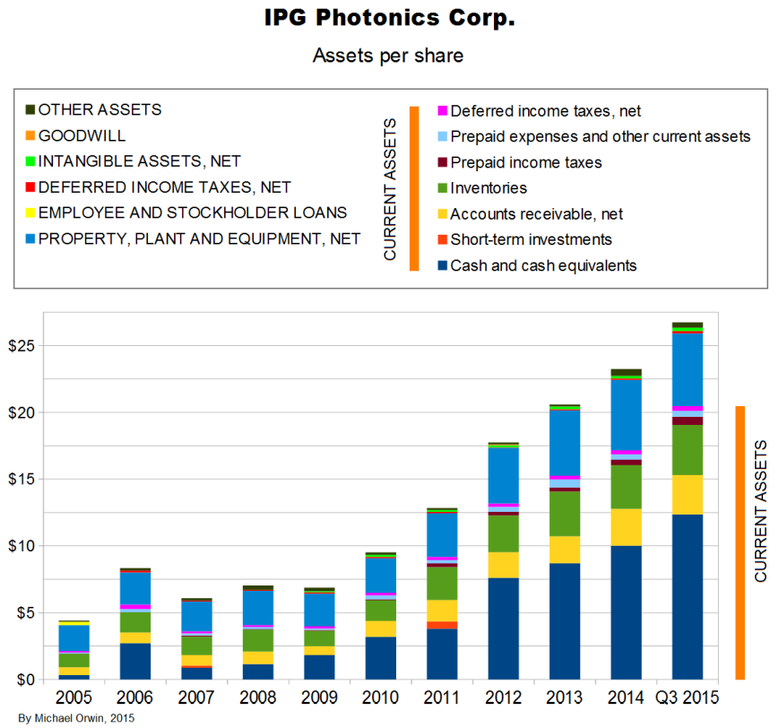IPG assets per share Q3 2015