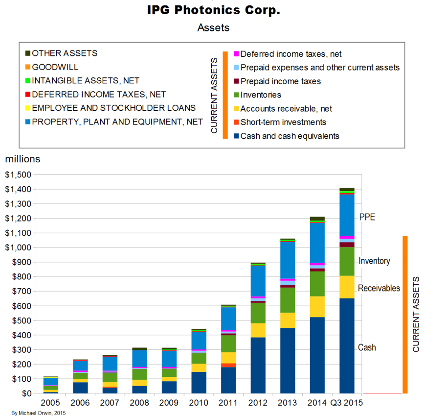 IPG assets Q3 2015