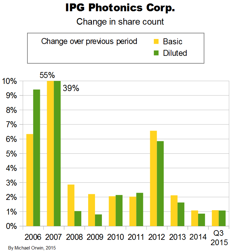 IPG change in shares Q3 2015