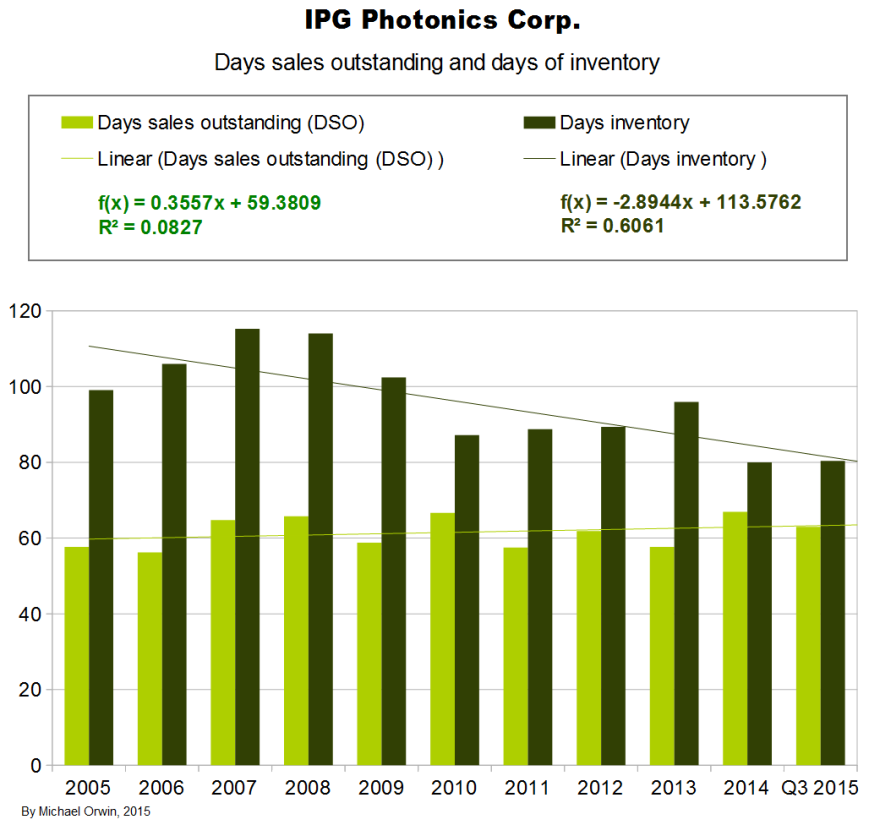 IPG DSO and days inventory Q3 2015