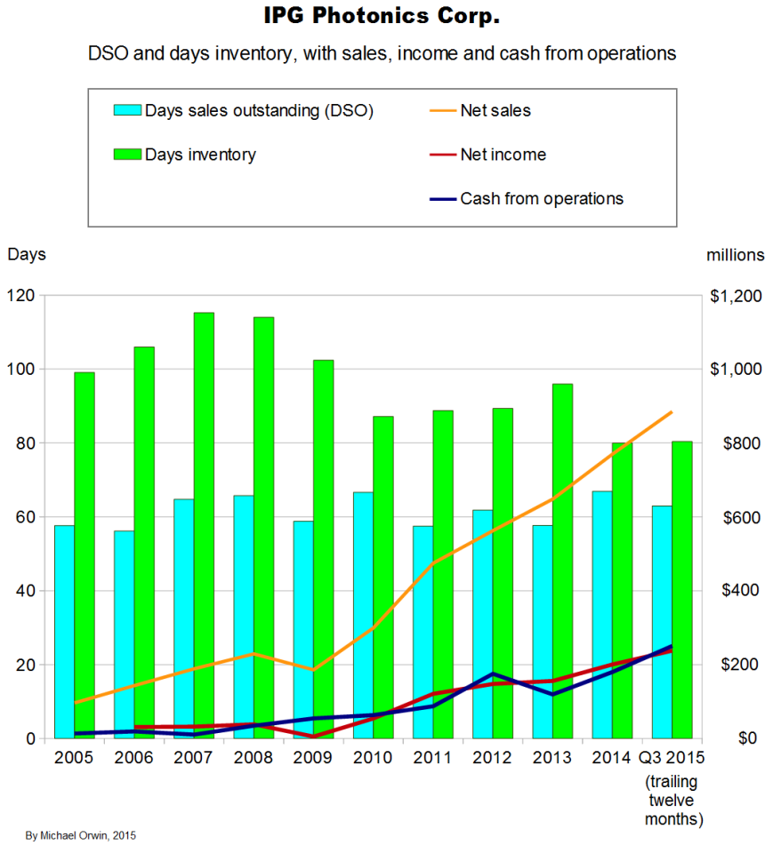 IPG DSO days inventory - sales income and CFO Q3 2015