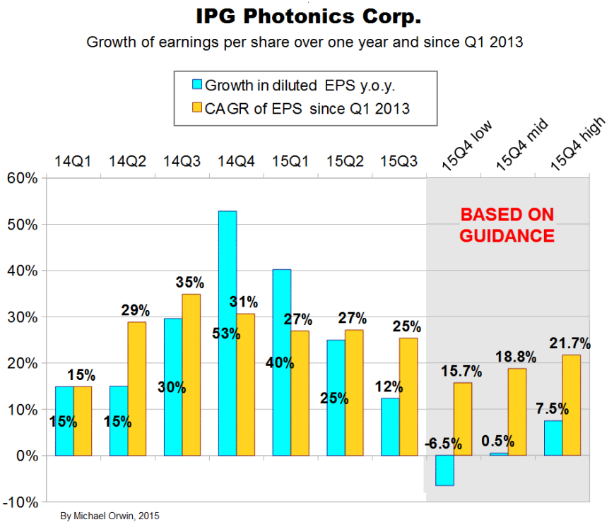 IPG EPS growth to Q3 2015