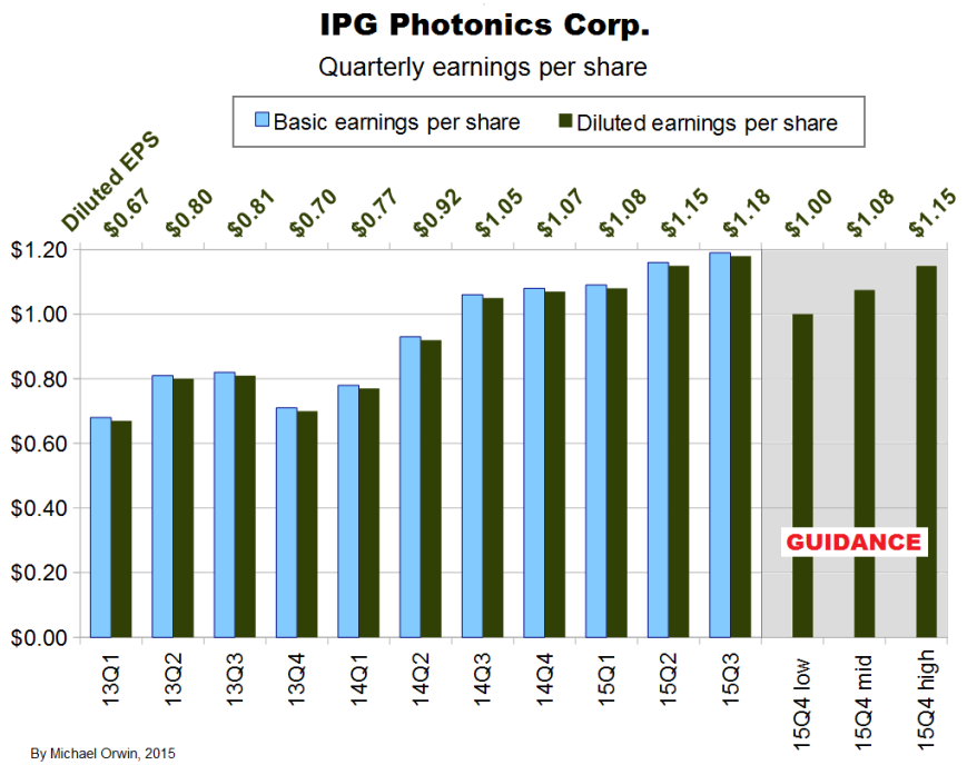 IPG EPS to Q3 2015