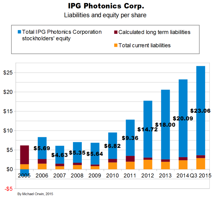 IPG liabilities and equity per share Q3 2015