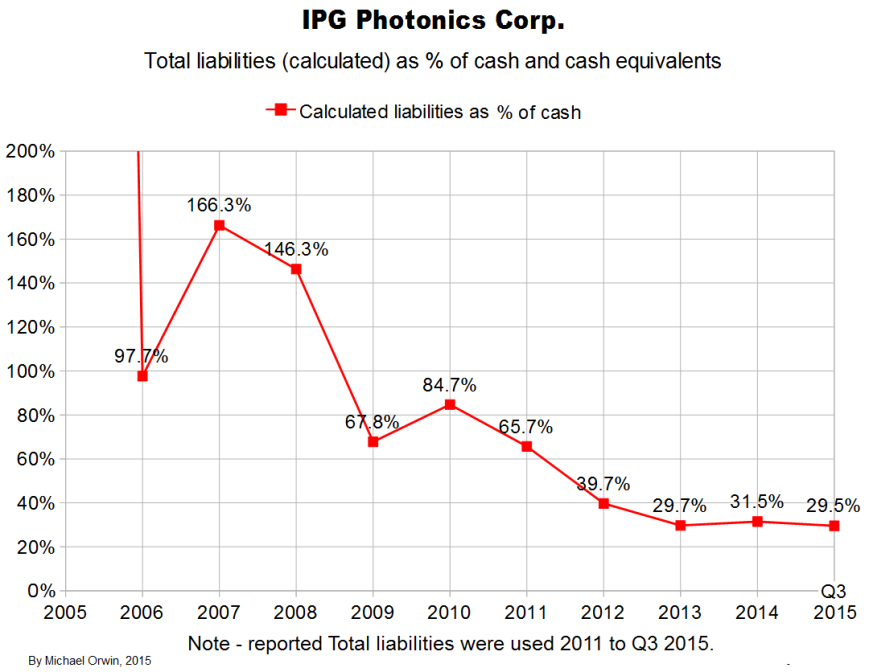IPG liabilities as percent of cash Q3 2015