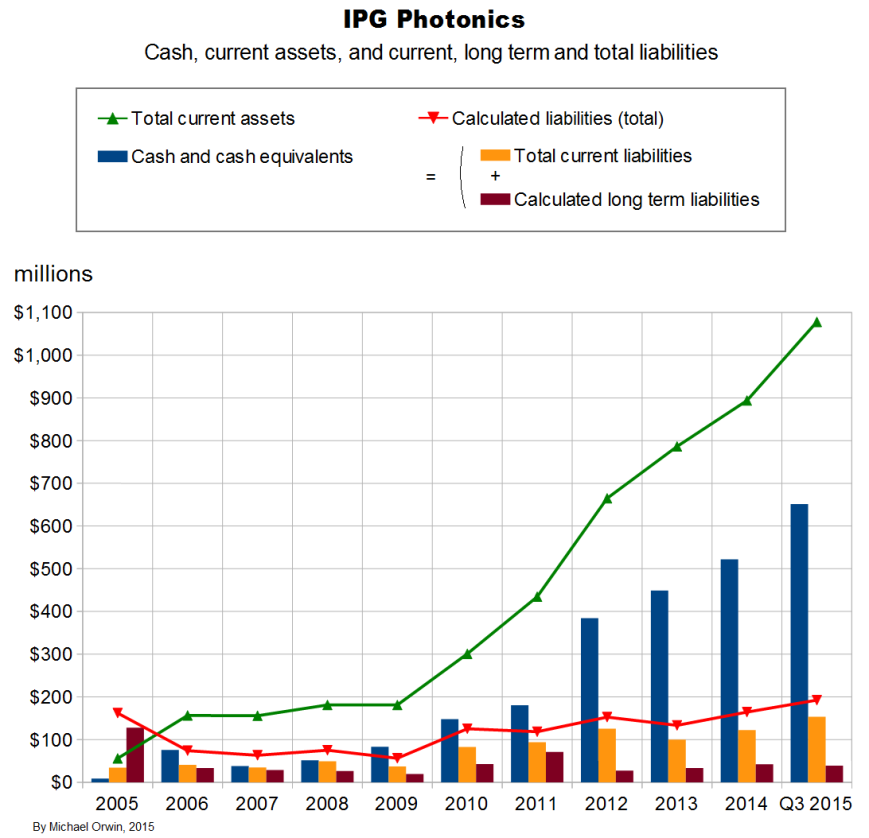 IPG liabilities cash and current assets Q3 2015