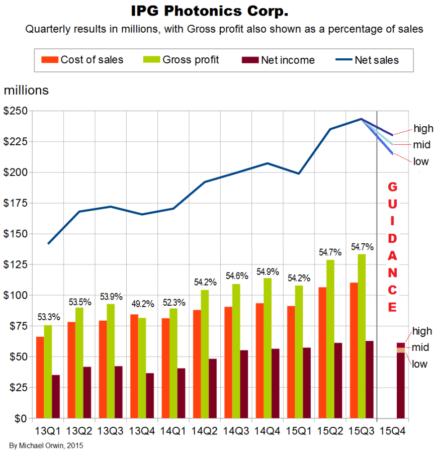 IPG results to Q3 2015 bars and line