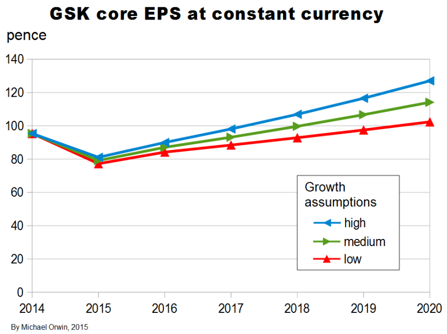 GSK core EPS CER chart