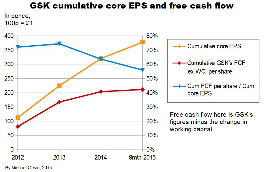 GSK cumulative core EPS and FCF ex WC