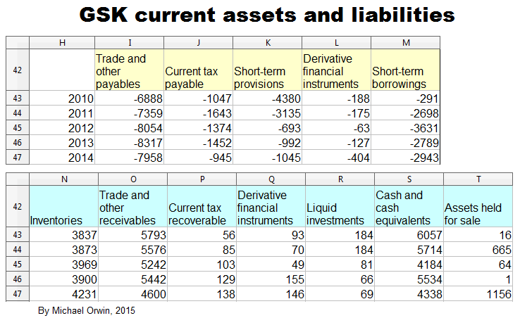 GSK current assets and liabilities spread