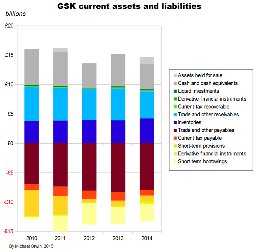 GSK current assets and liabilities