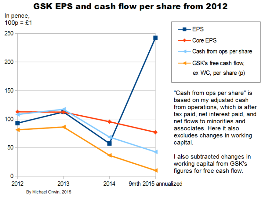 GSK EPS and cash flow ex WC per share