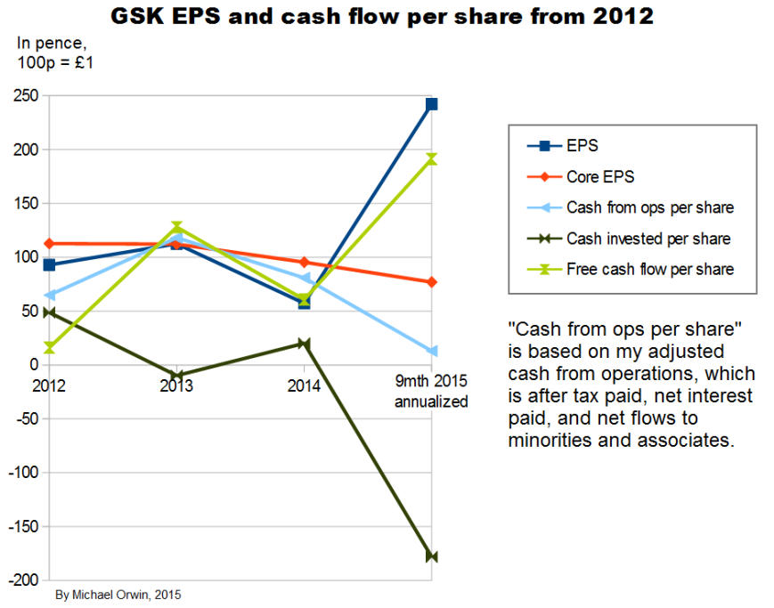 GSK EPS and cash flow per share