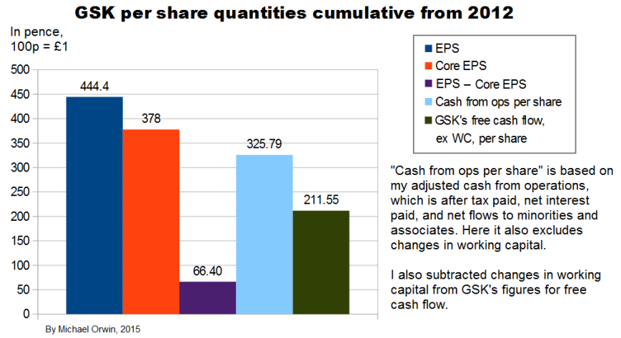 GSK per share quantities cumulative CFO ex WC