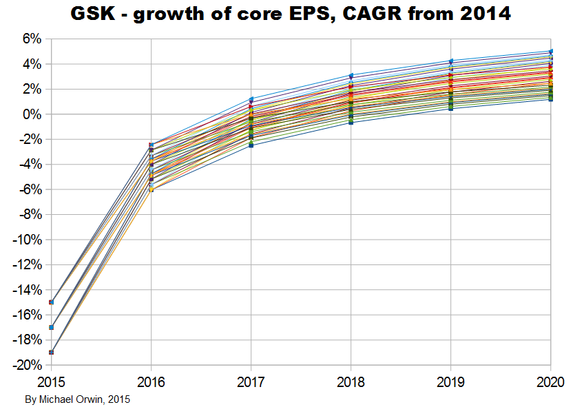 GSK core EPS CAGR from 2014