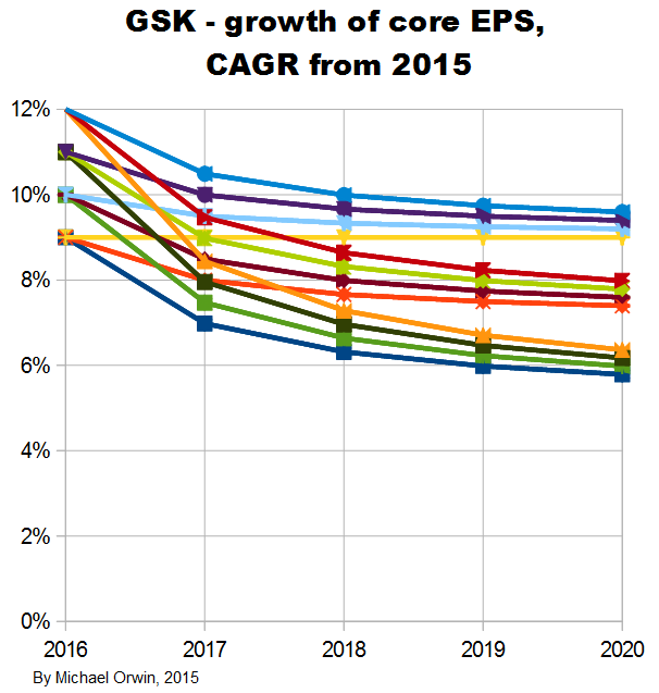 GSK core EPS CAGR from 2015