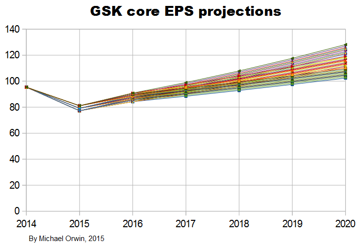 GSK core EPS projections - fan
