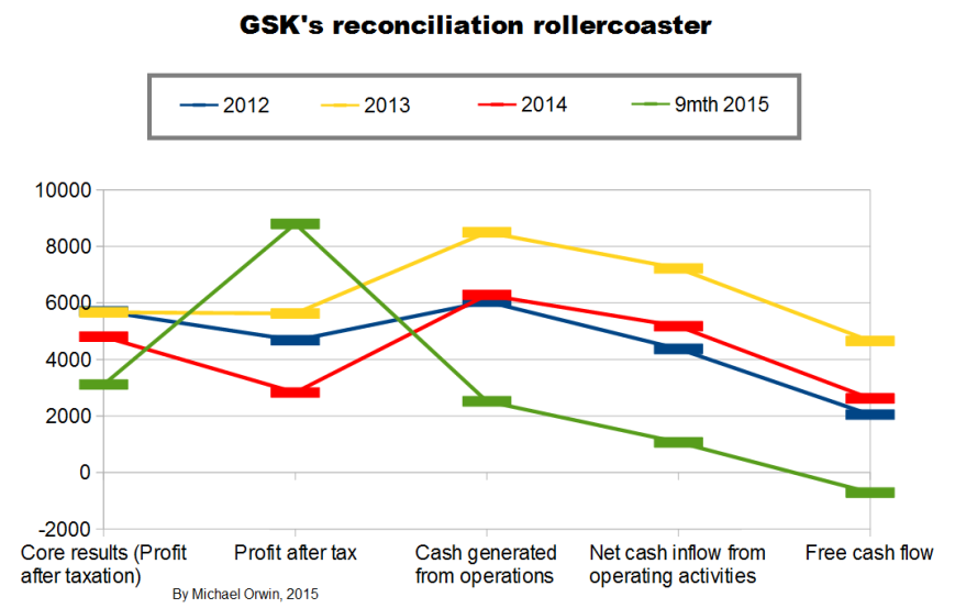 GSK reconciliation rollercoaster