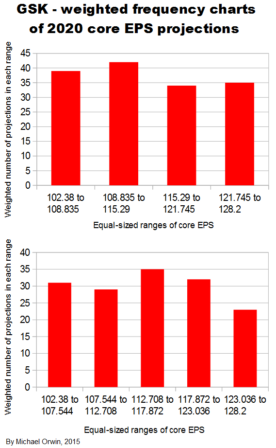 GSK weighted projection frequency charts