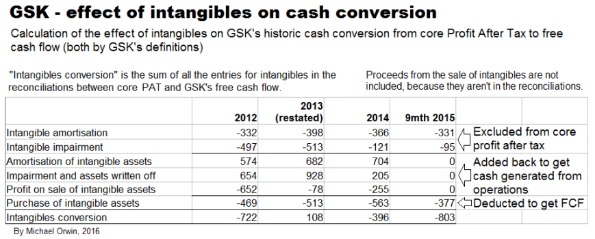 GSK intangibles conversion - spread