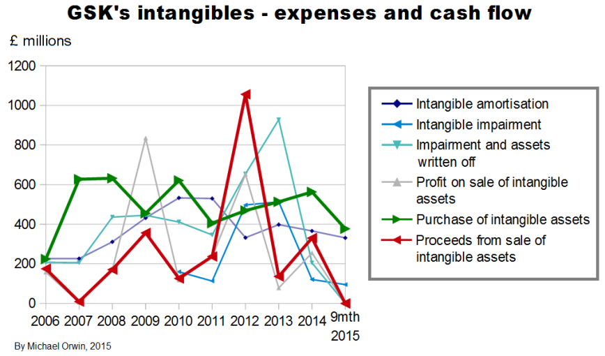 GSK intangibles expense and cash