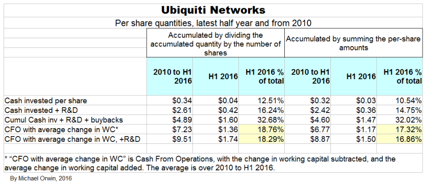 Ubiquiti flows per share table