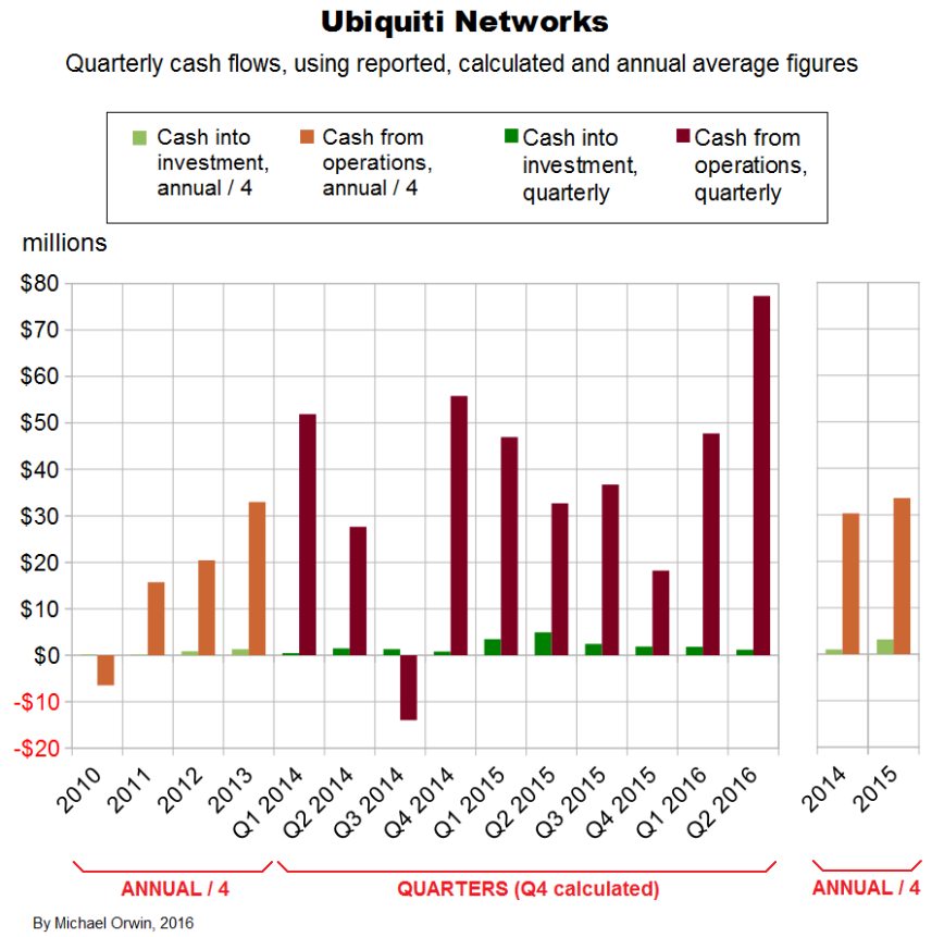 Ubiquiti quarterly cash flows 2Q16