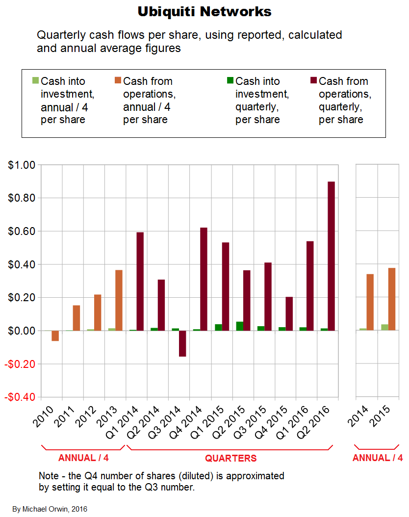Ubiquiti quarterly cash flows per share 2Q16