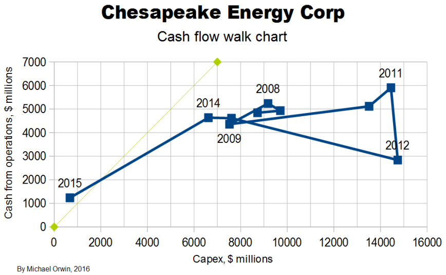 Chesapeake Energy walk chart