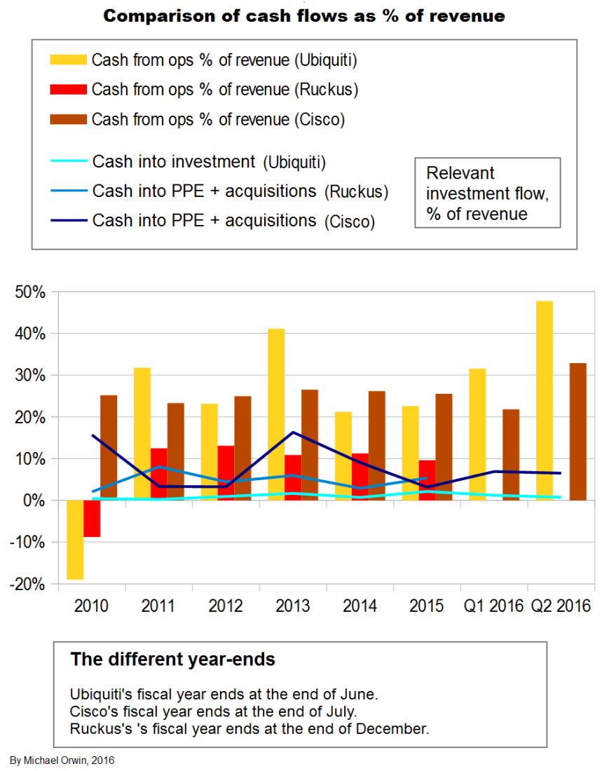 Ubiquiti compare cash flow percent 2Q16